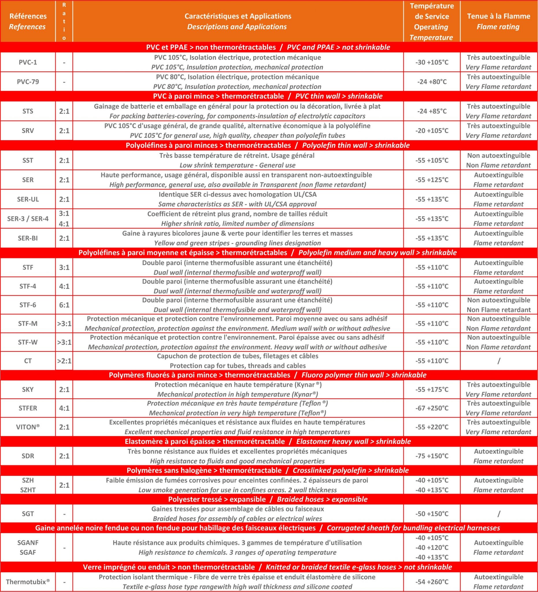 tableau du guide de sélection des gaines